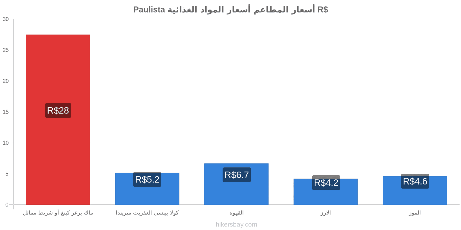 Paulista تغييرات الأسعار hikersbay.com