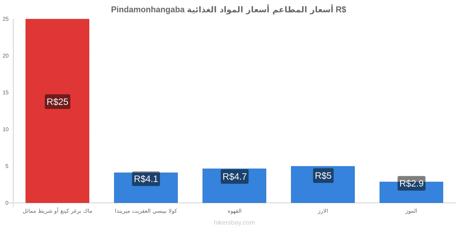 Pindamonhangaba تغييرات الأسعار hikersbay.com