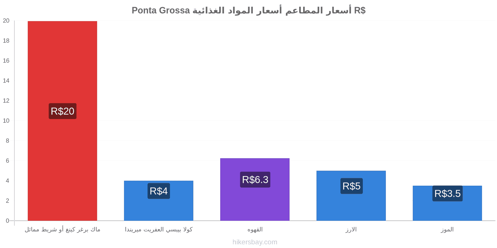 Ponta Grossa تغييرات الأسعار hikersbay.com