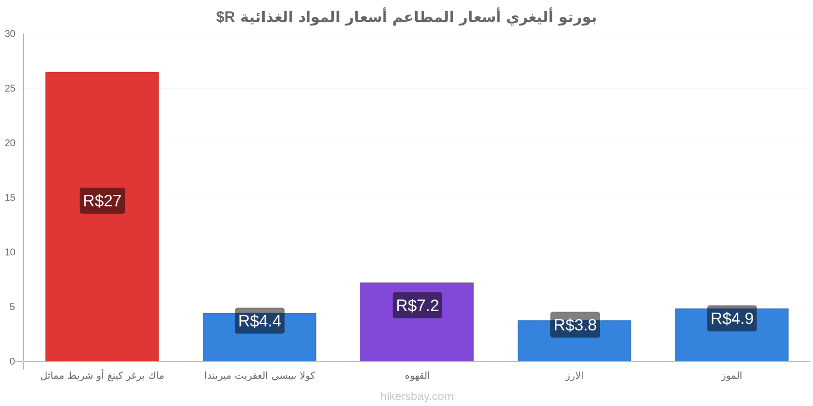 بورتو أليغري تغييرات الأسعار hikersbay.com