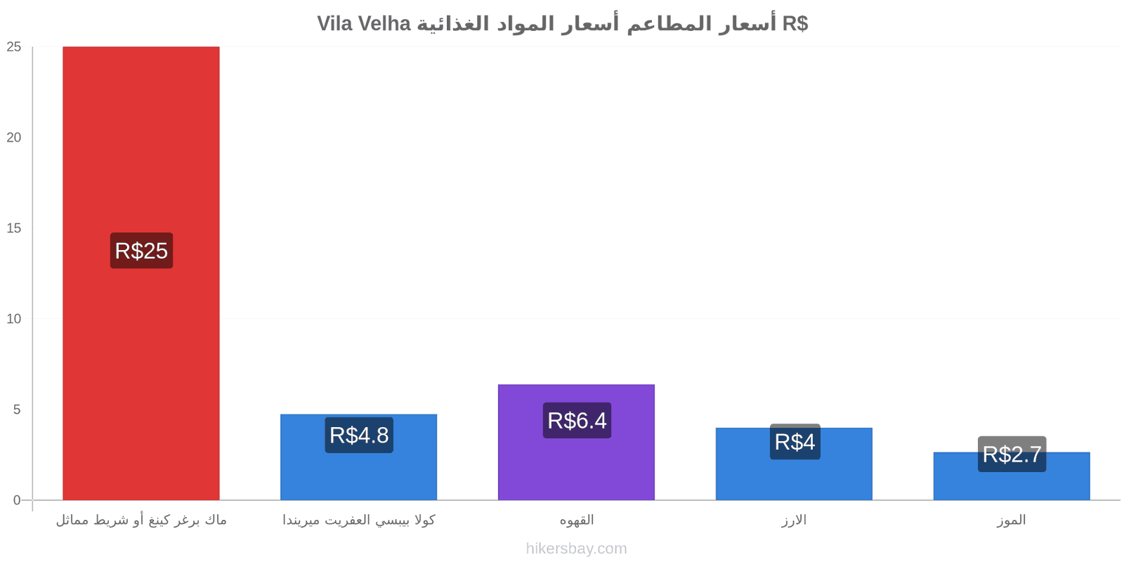 Vila Velha تغييرات الأسعار hikersbay.com