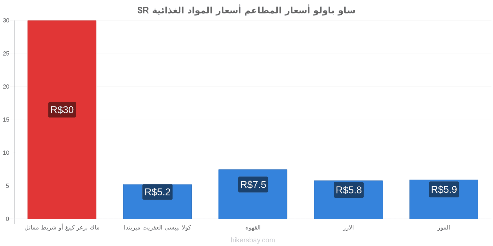 ساو باولو تغييرات الأسعار hikersbay.com