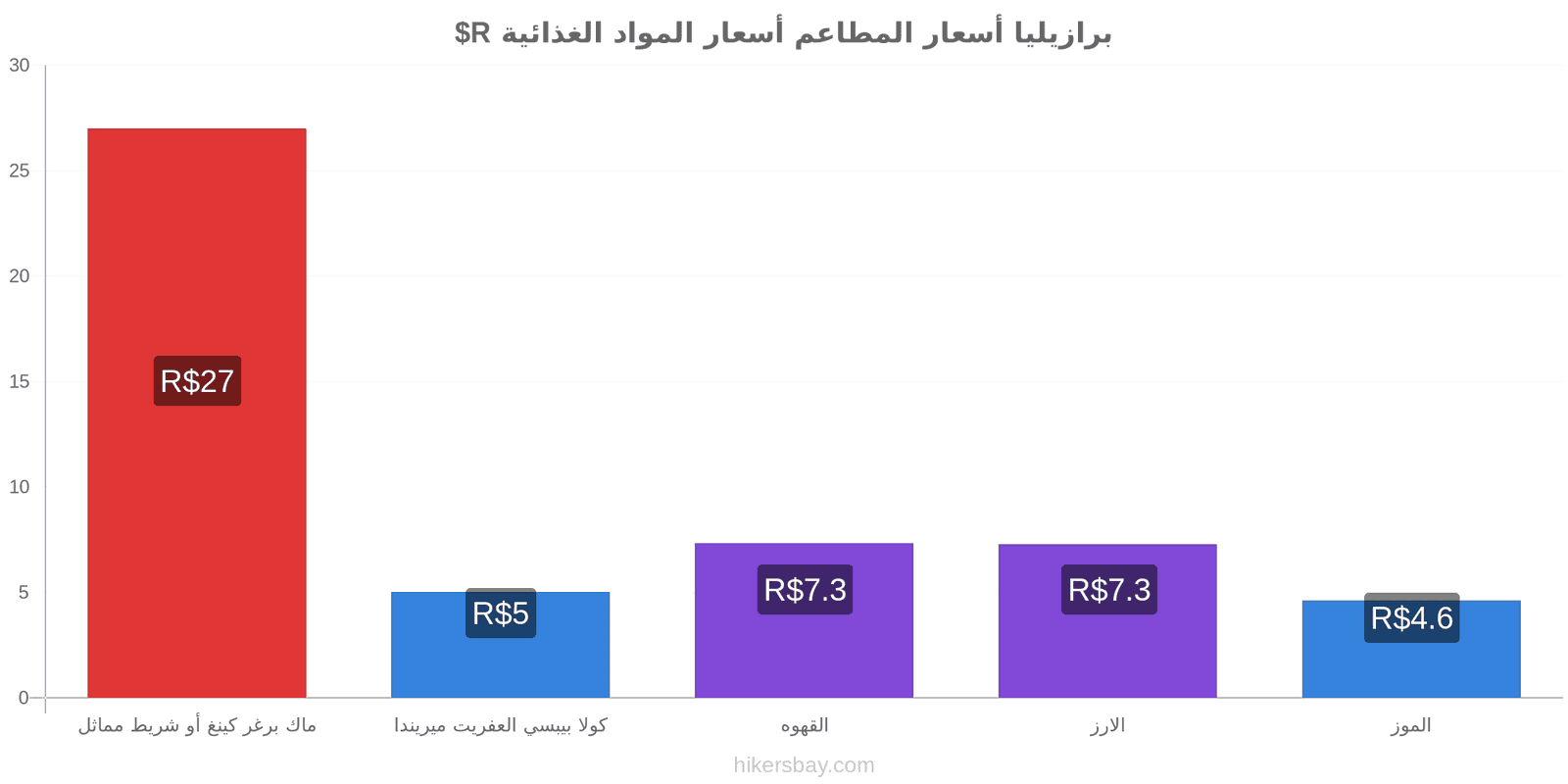 برازيليا تغييرات الأسعار hikersbay.com