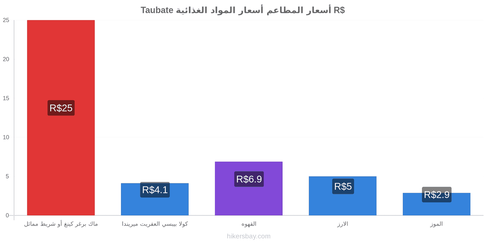 Taubate تغييرات الأسعار hikersbay.com