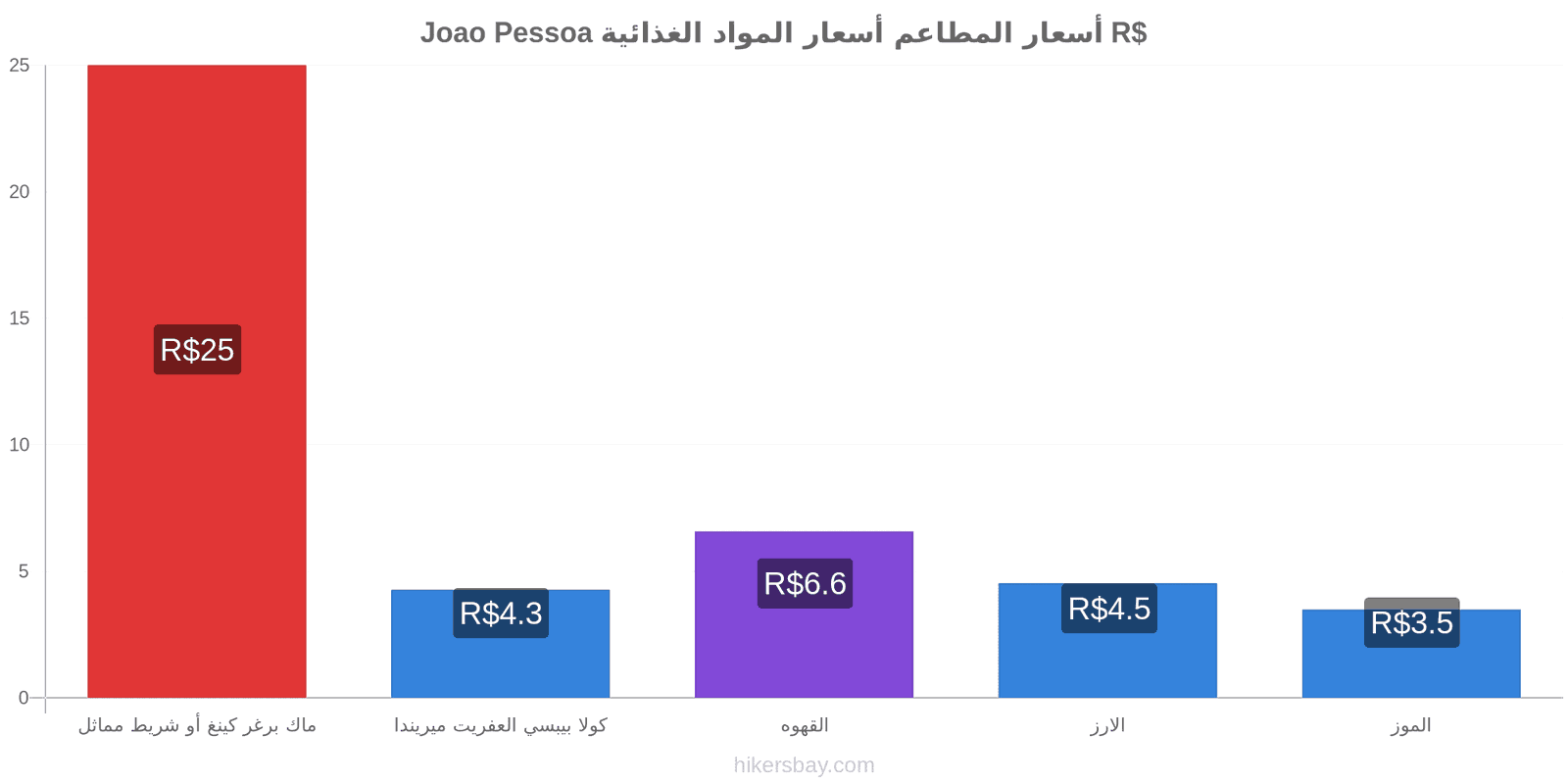 Joao Pessoa تغييرات الأسعار hikersbay.com