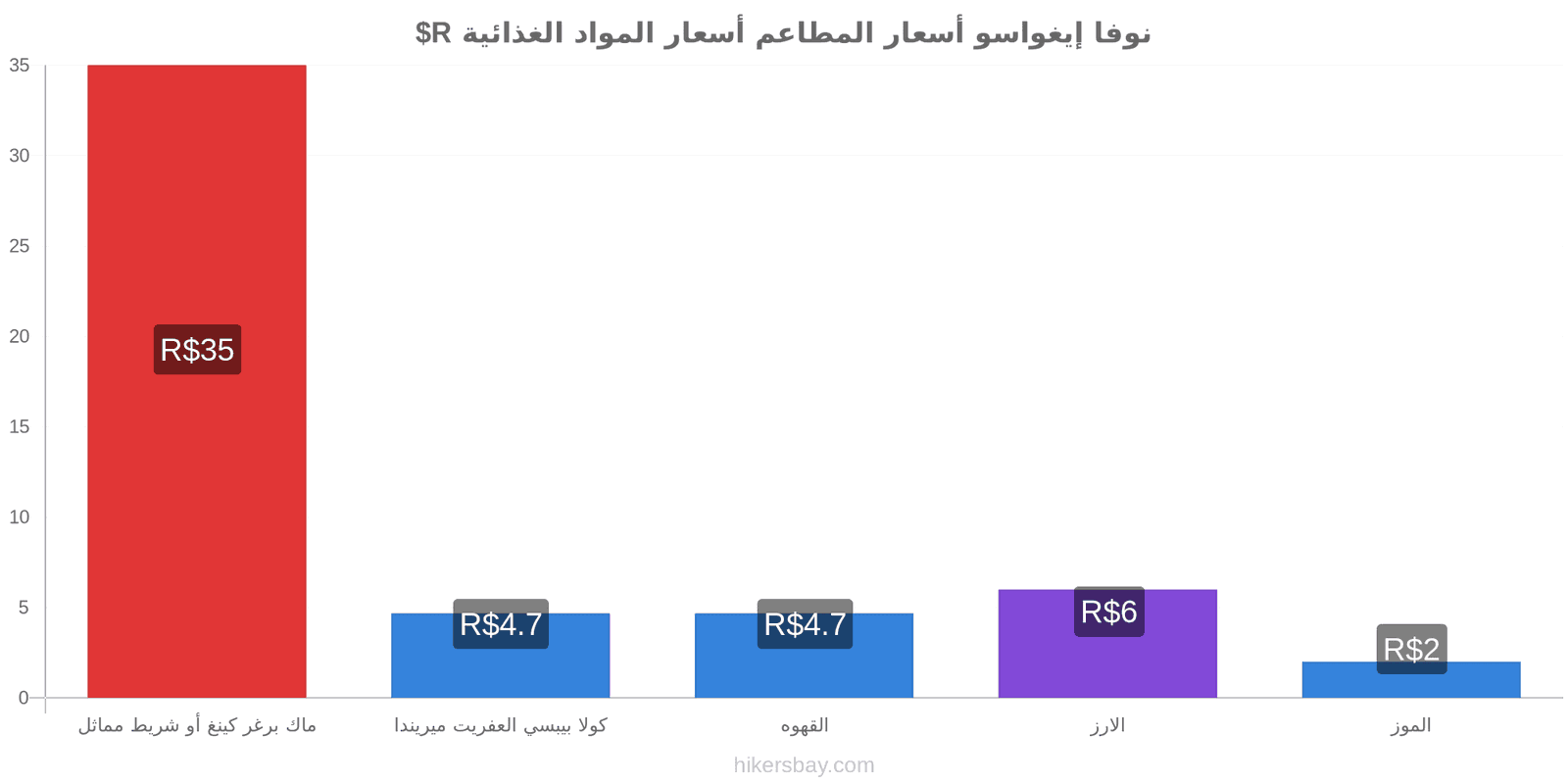 نوفا إيغواسو تغييرات الأسعار hikersbay.com