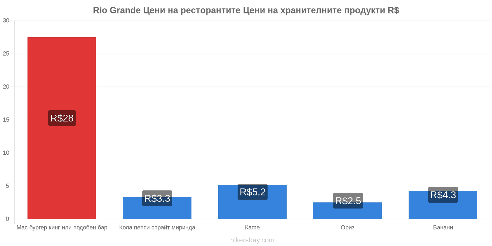 Rio Grande промени в цените hikersbay.com