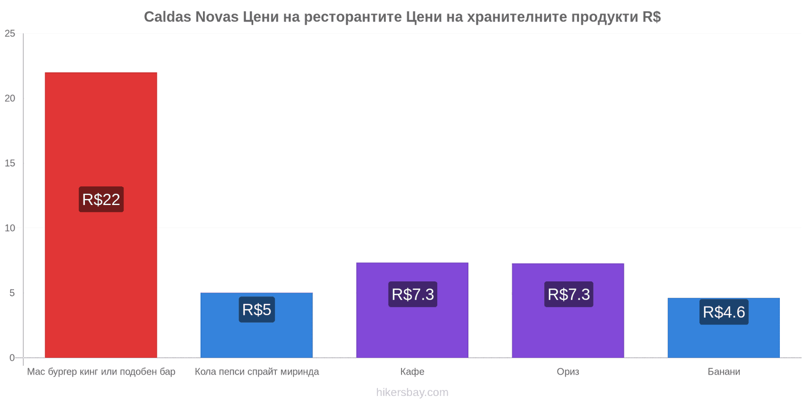 Caldas Novas промени в цените hikersbay.com