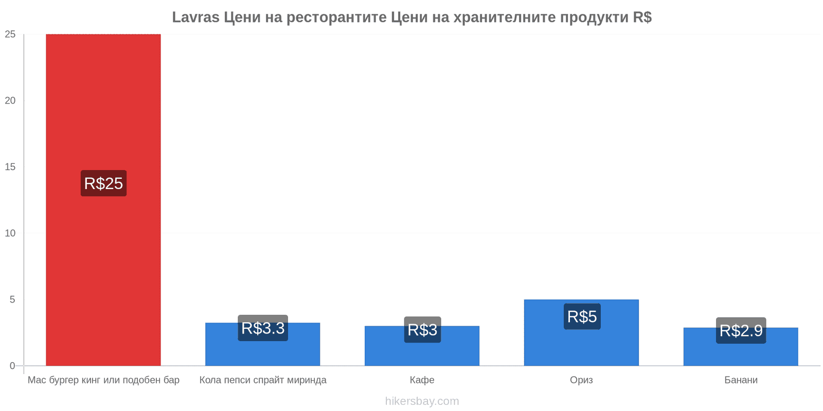 Lavras промени в цените hikersbay.com