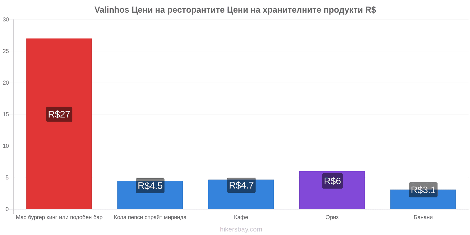 Valinhos промени в цените hikersbay.com