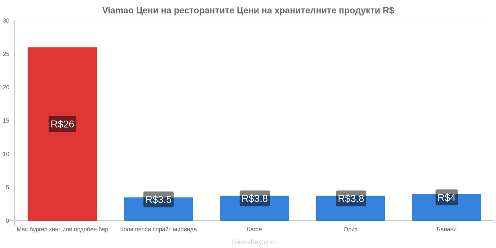 Viamao промени в цените hikersbay.com