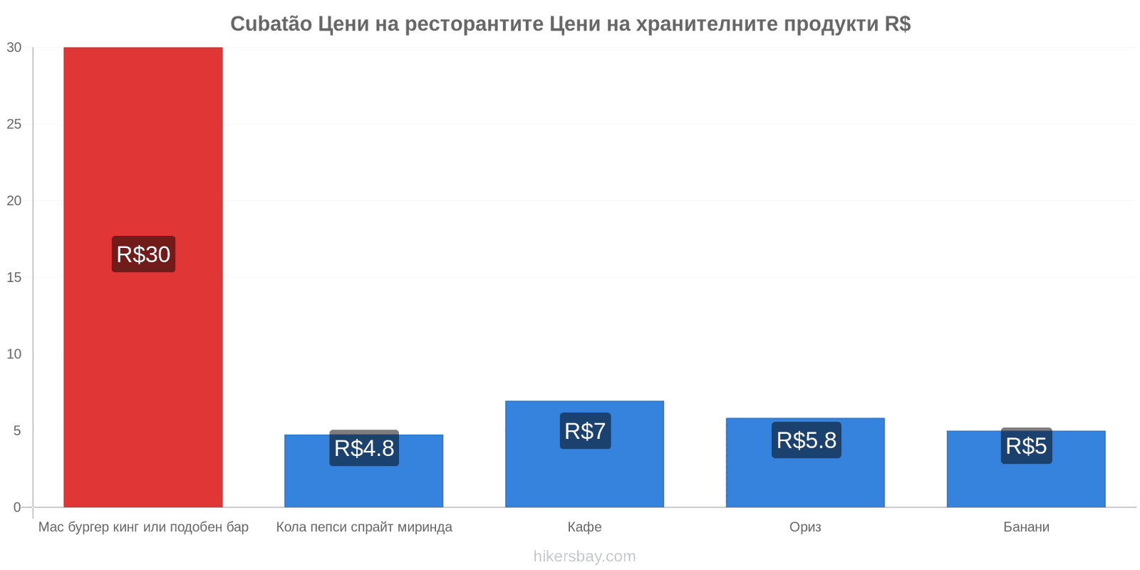 Cubatão промени в цените hikersbay.com