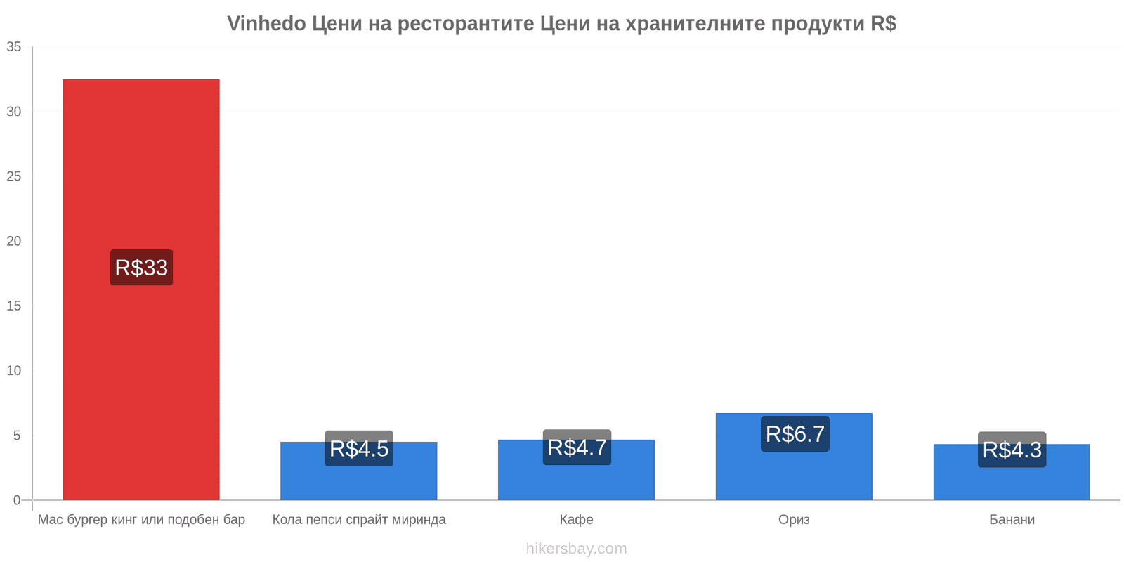 Vinhedo промени в цените hikersbay.com