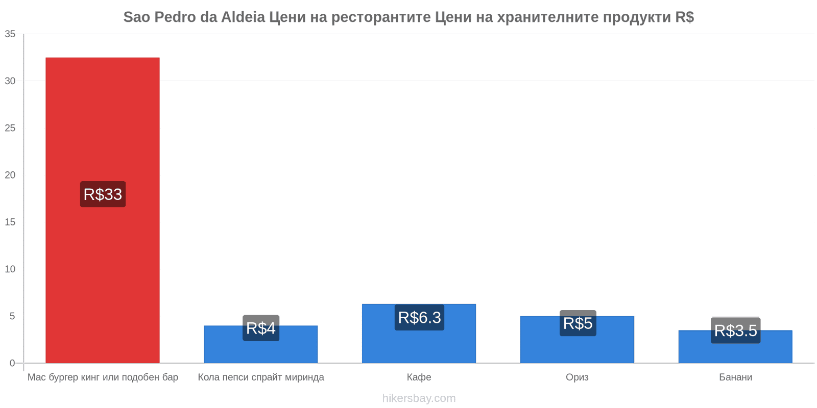 Sao Pedro da Aldeia промени в цените hikersbay.com