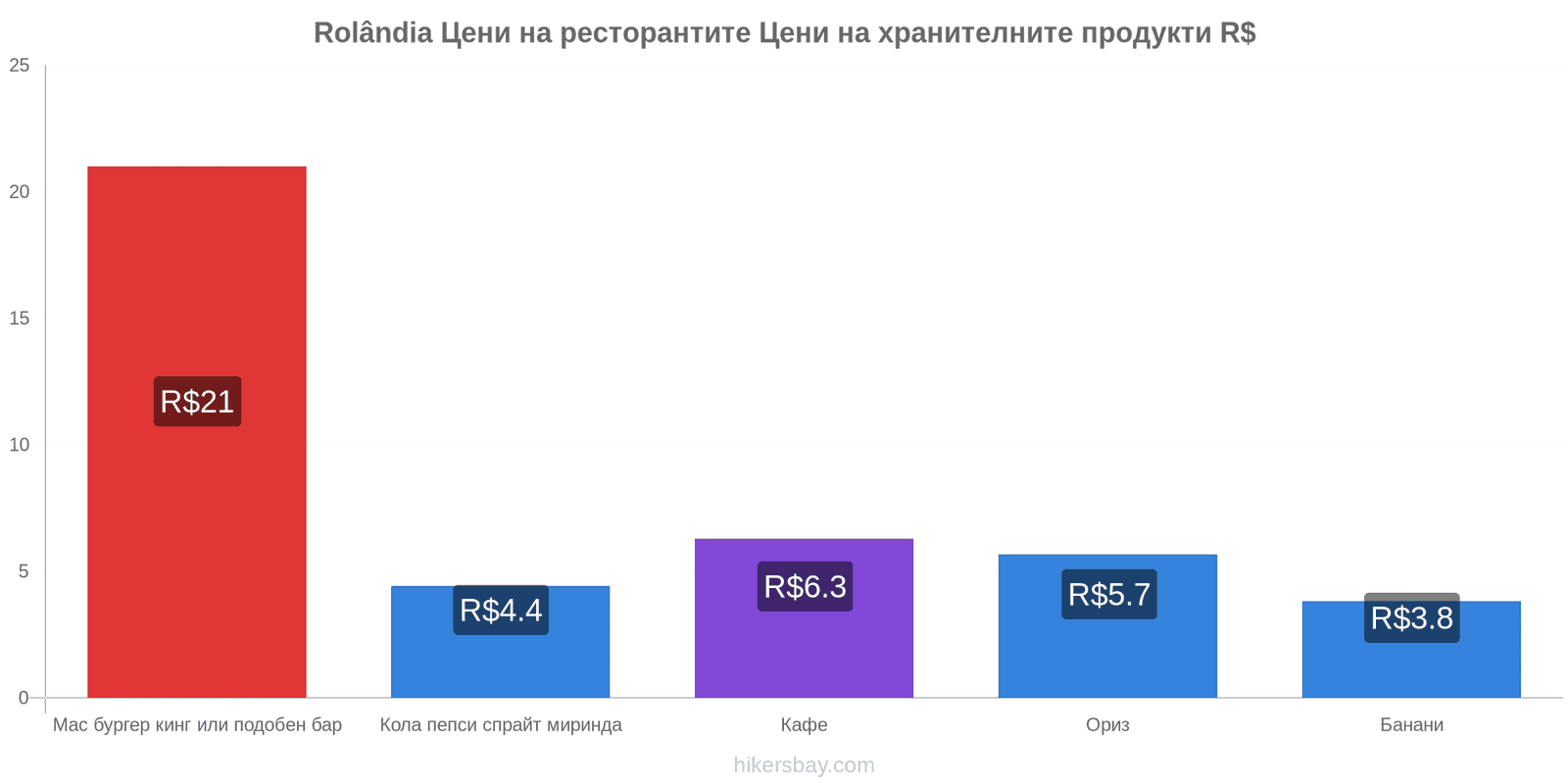 Rolândia промени в цените hikersbay.com