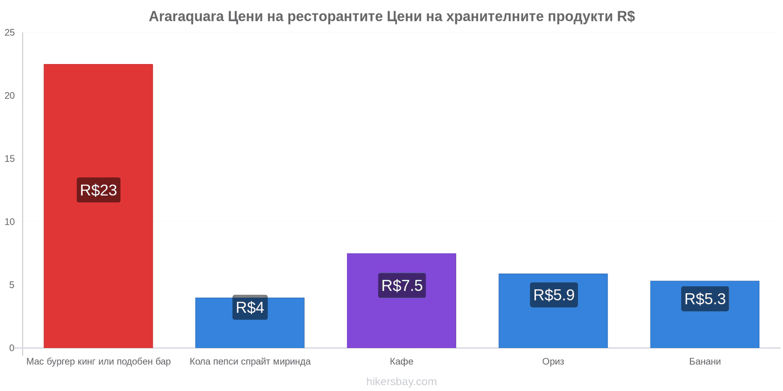 Araraquara промени в цените hikersbay.com