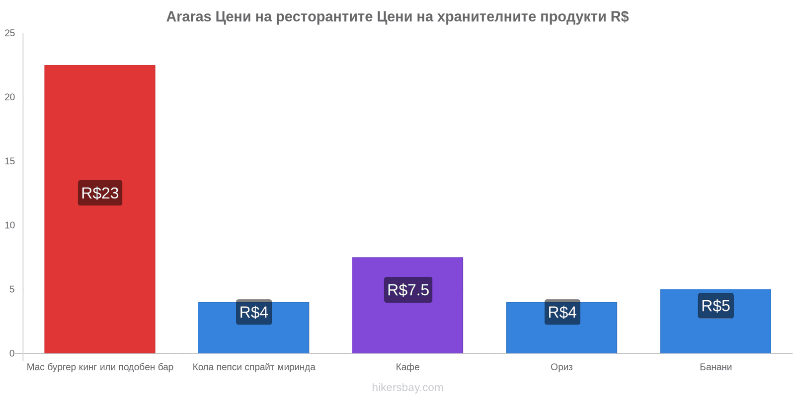 Araras промени в цените hikersbay.com