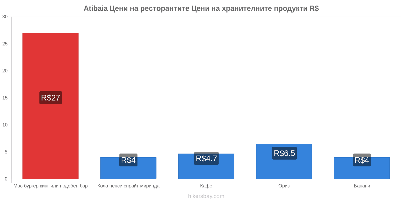 Atibaia промени в цените hikersbay.com