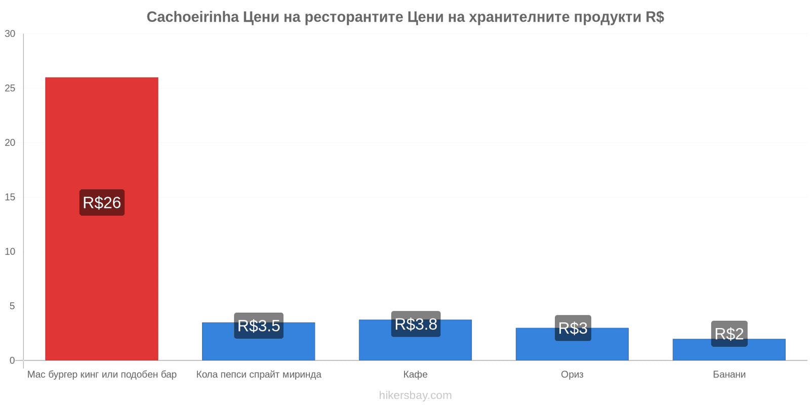 Cachoeirinha промени в цените hikersbay.com