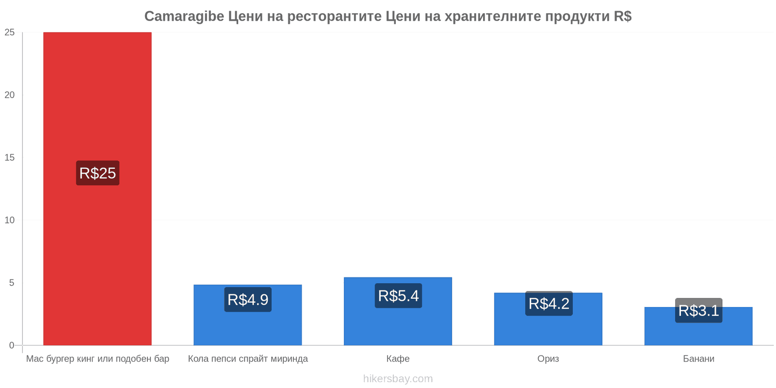 Camaragibe промени в цените hikersbay.com