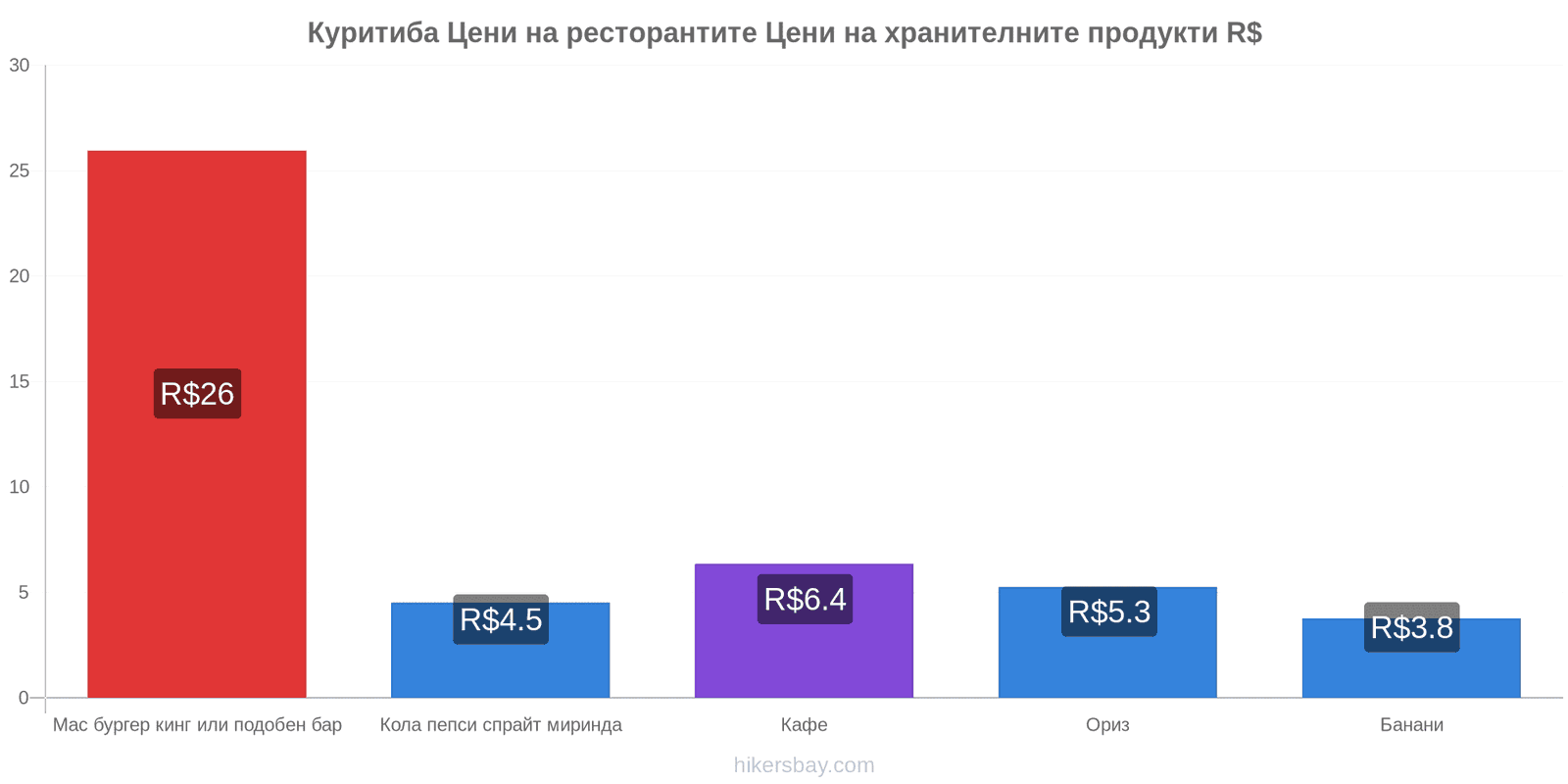 Куритиба промени в цените hikersbay.com