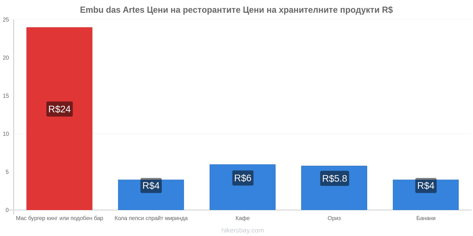 Embu das Artes промени в цените hikersbay.com