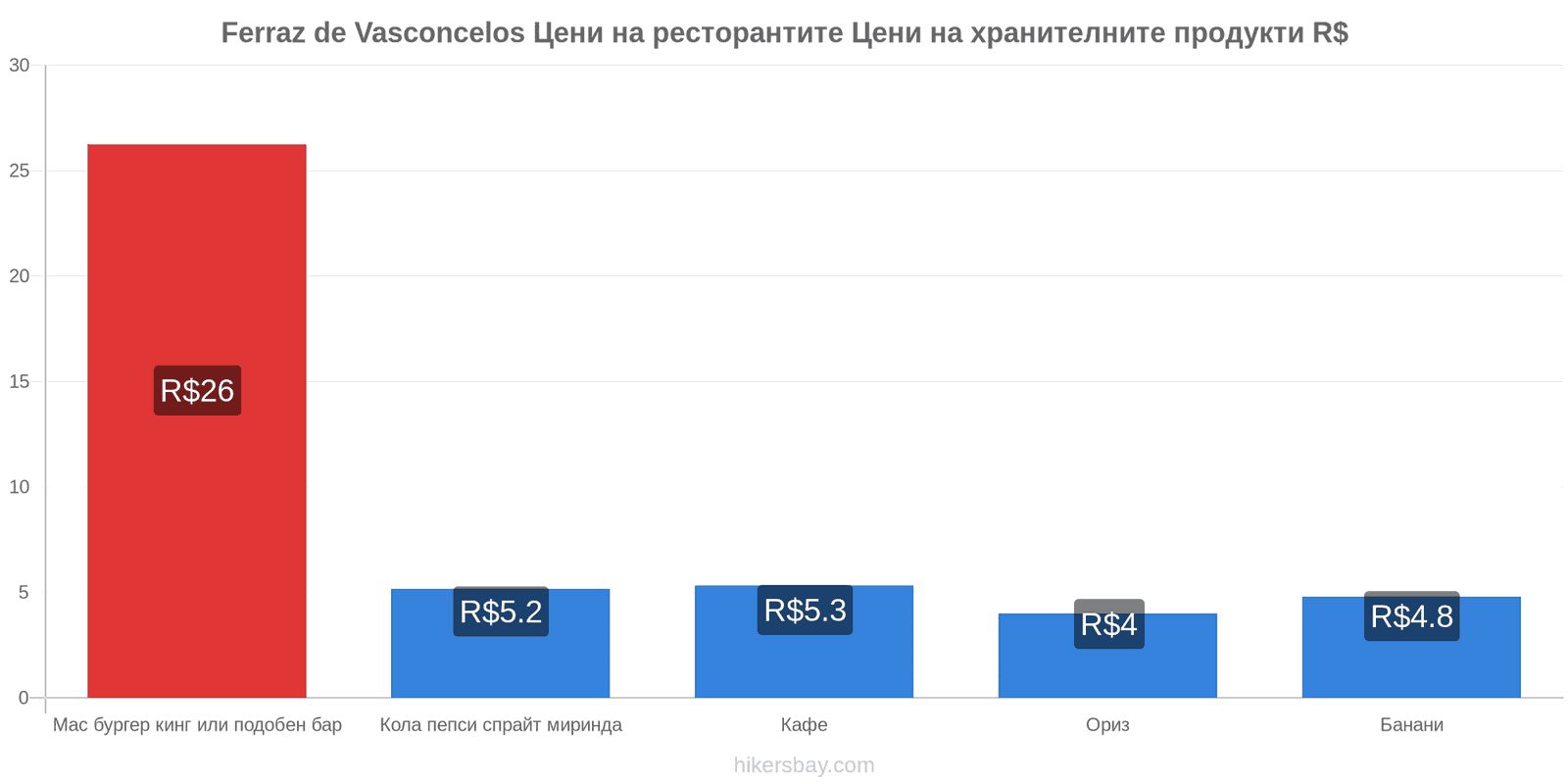 Ferraz de Vasconcelos промени в цените hikersbay.com