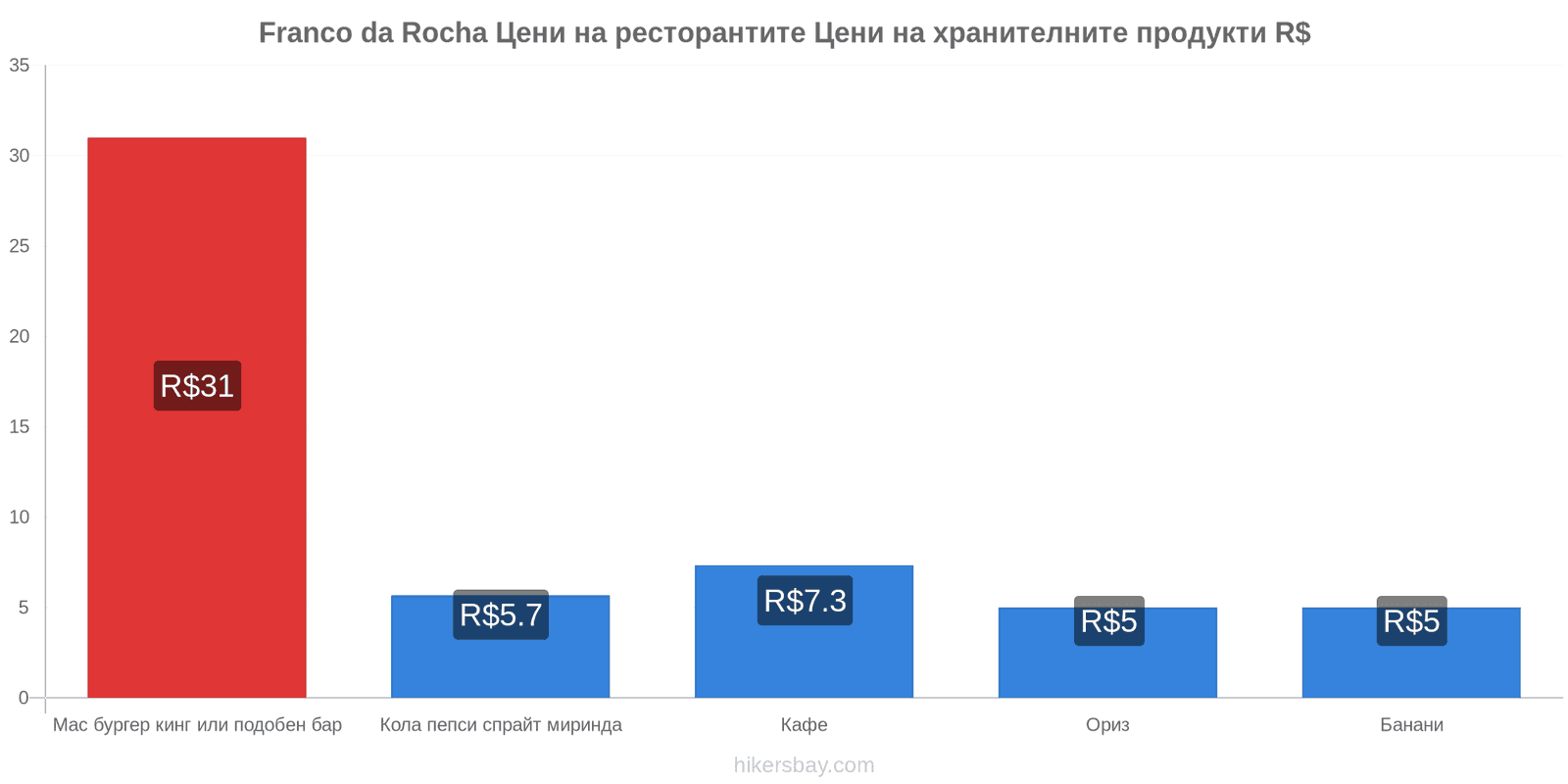 Franco da Rocha промени в цените hikersbay.com