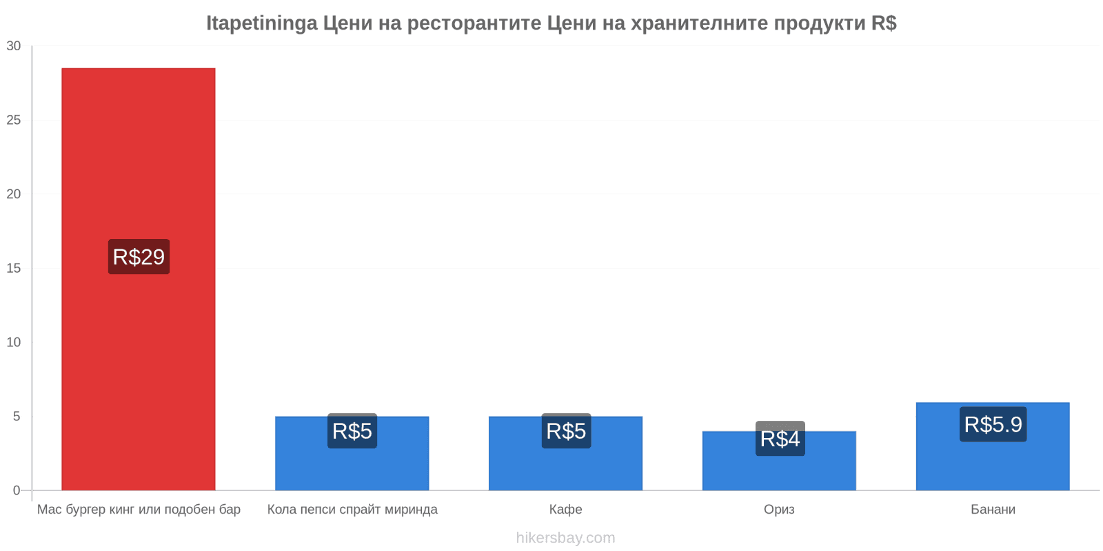 Itapetininga промени в цените hikersbay.com