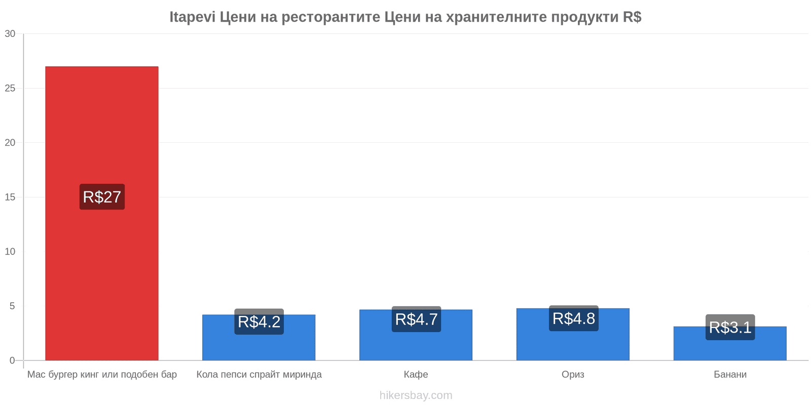 Itapevi промени в цените hikersbay.com