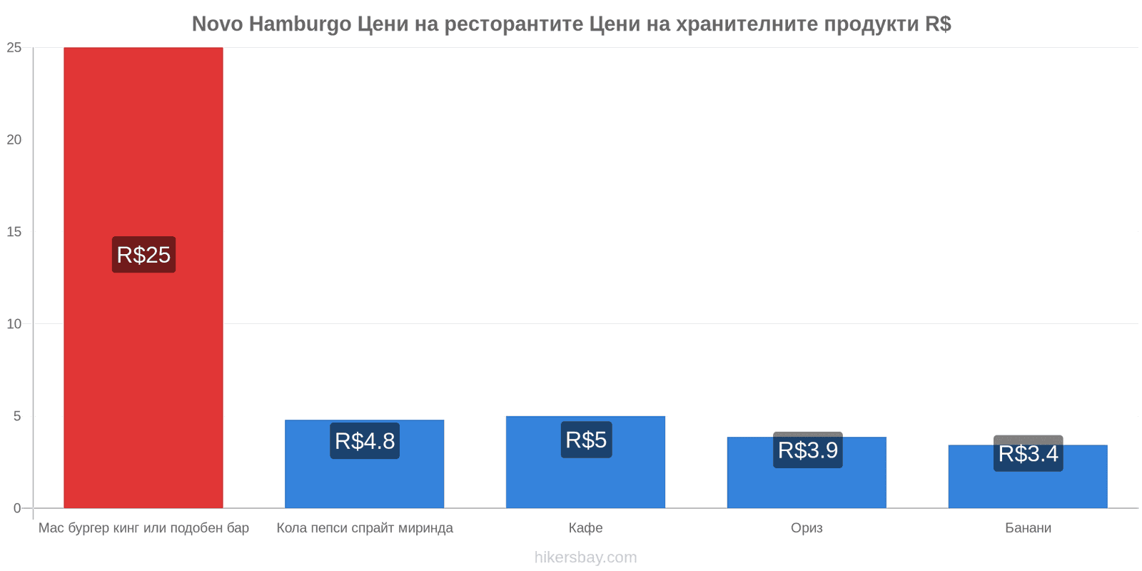 Novo Hamburgo промени в цените hikersbay.com