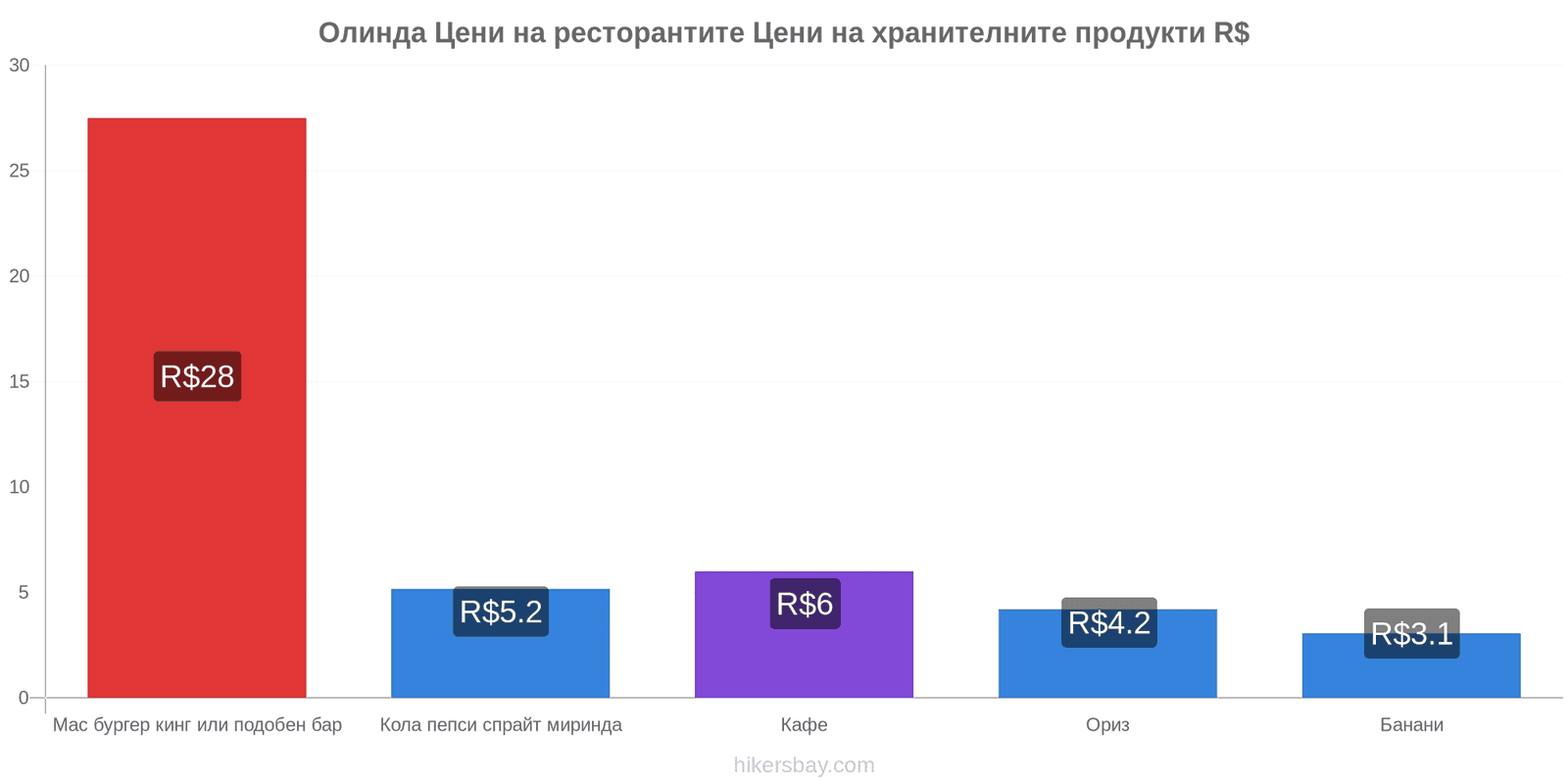 Олинда промени в цените hikersbay.com