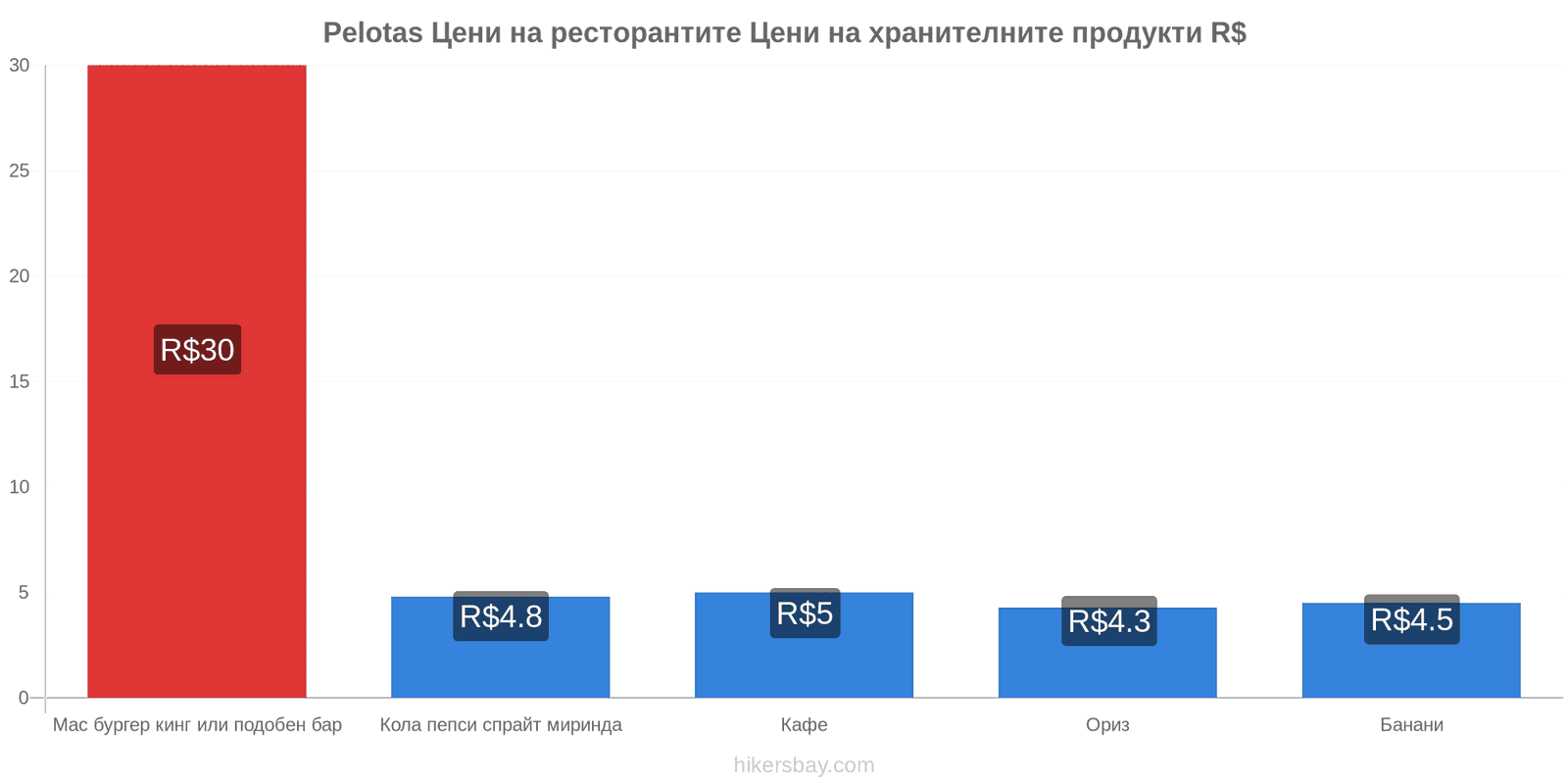 Pelotas промени в цените hikersbay.com