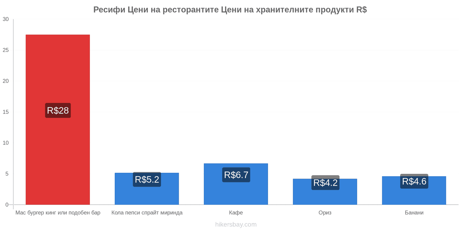 Ресифи промени в цените hikersbay.com