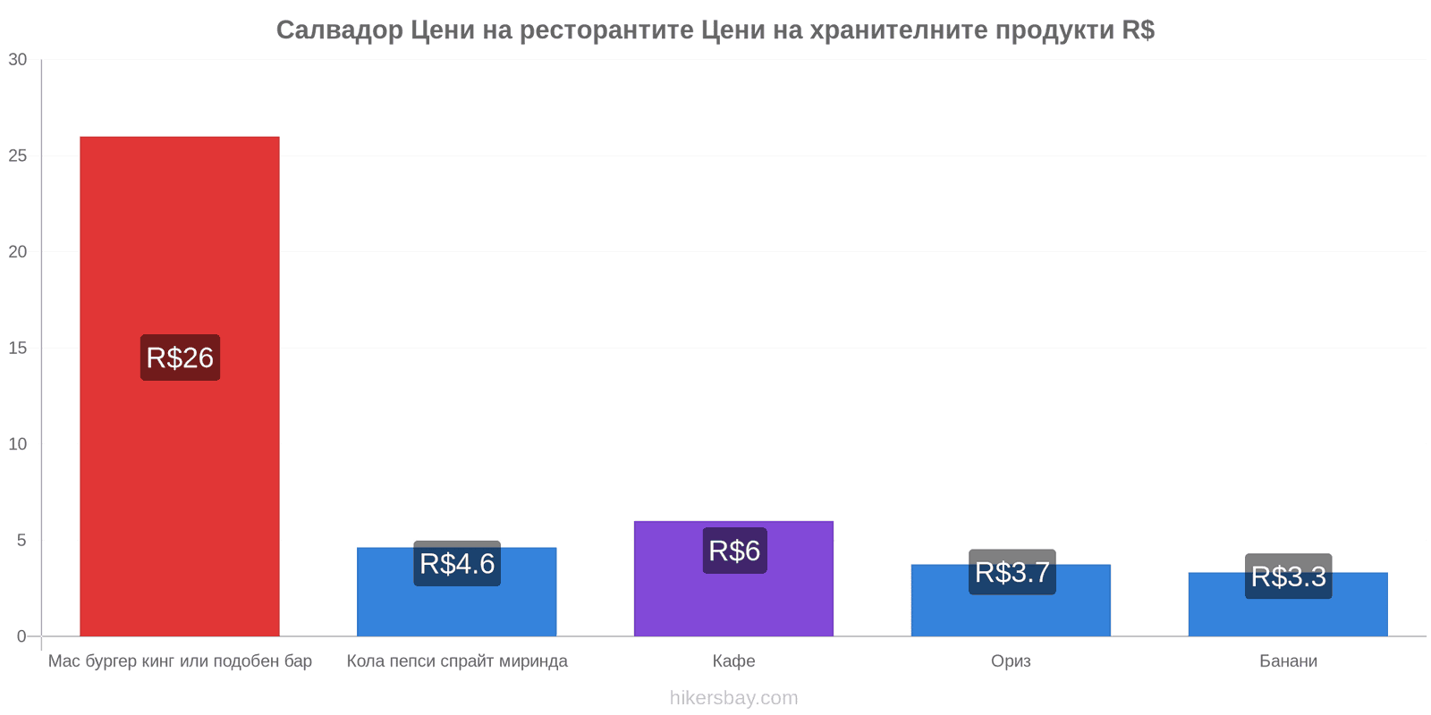 Салвадор промени в цените hikersbay.com