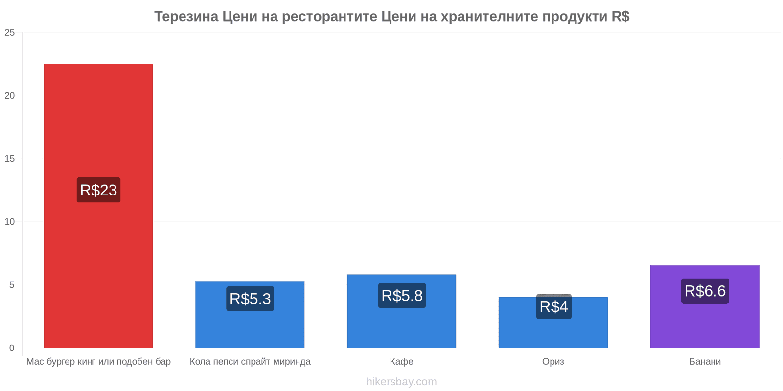 Терезина промени в цените hikersbay.com