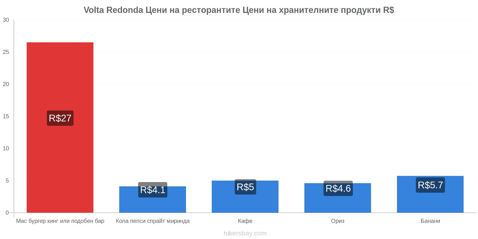 Volta Redonda промени в цените hikersbay.com