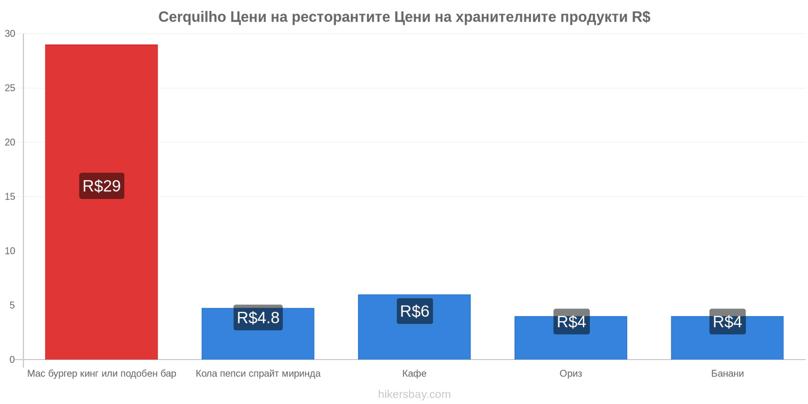 Cerquilho промени в цените hikersbay.com