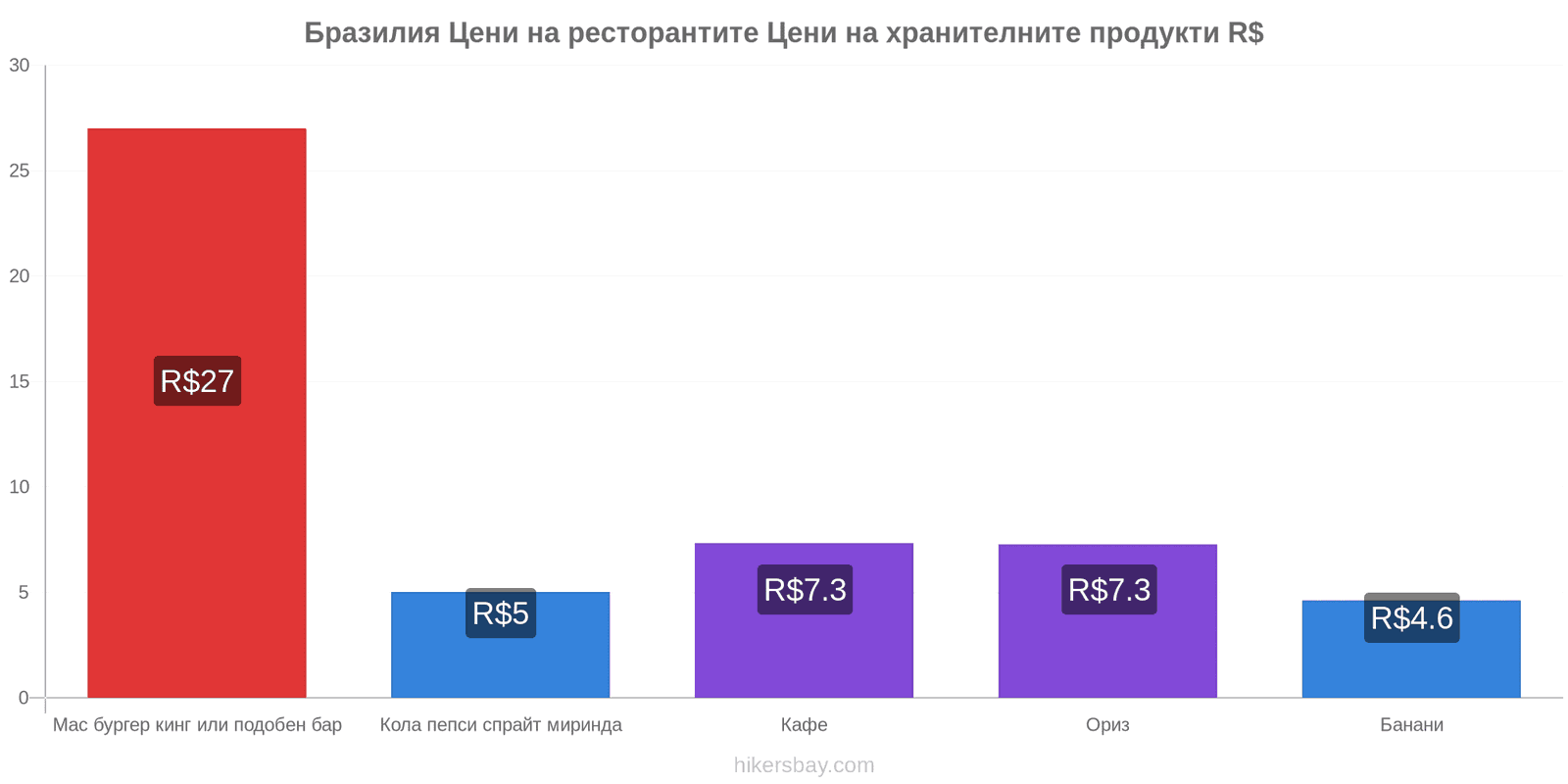 Бразилия промени в цените hikersbay.com