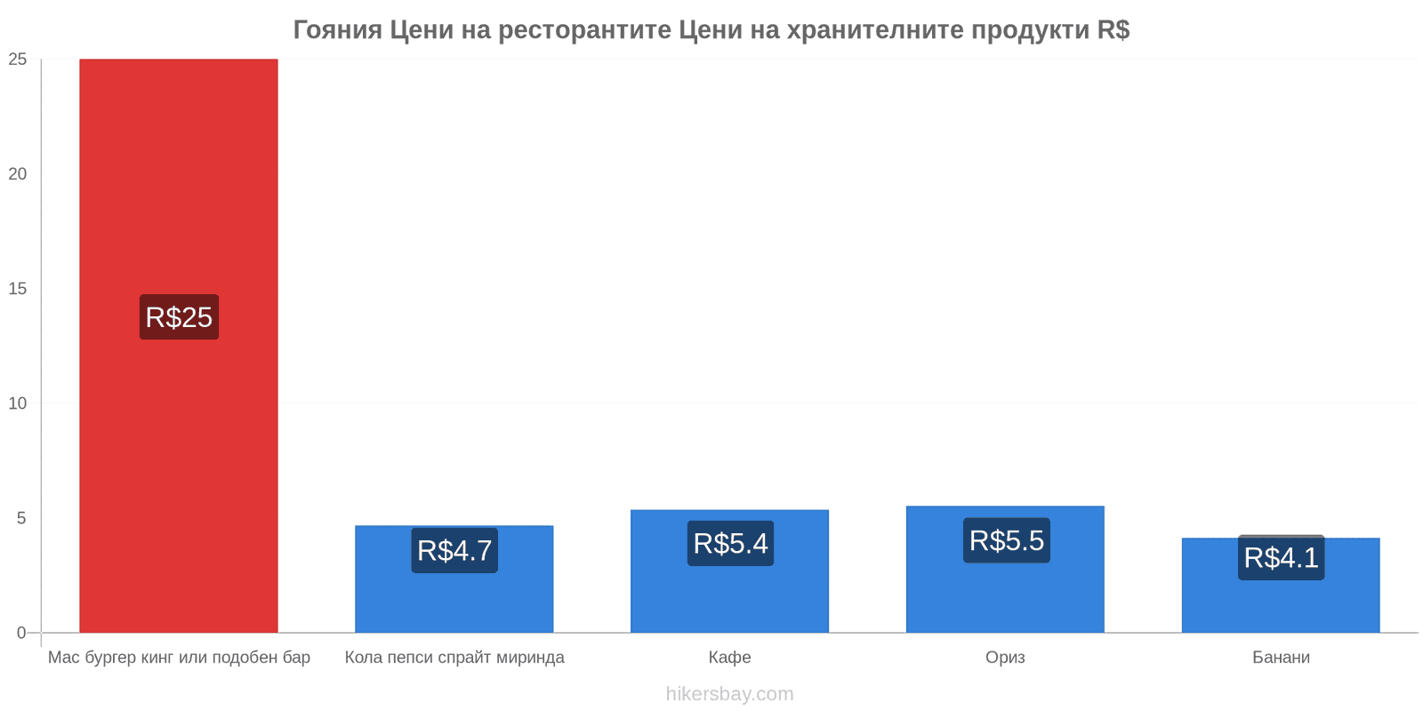 Гояния промени в цените hikersbay.com