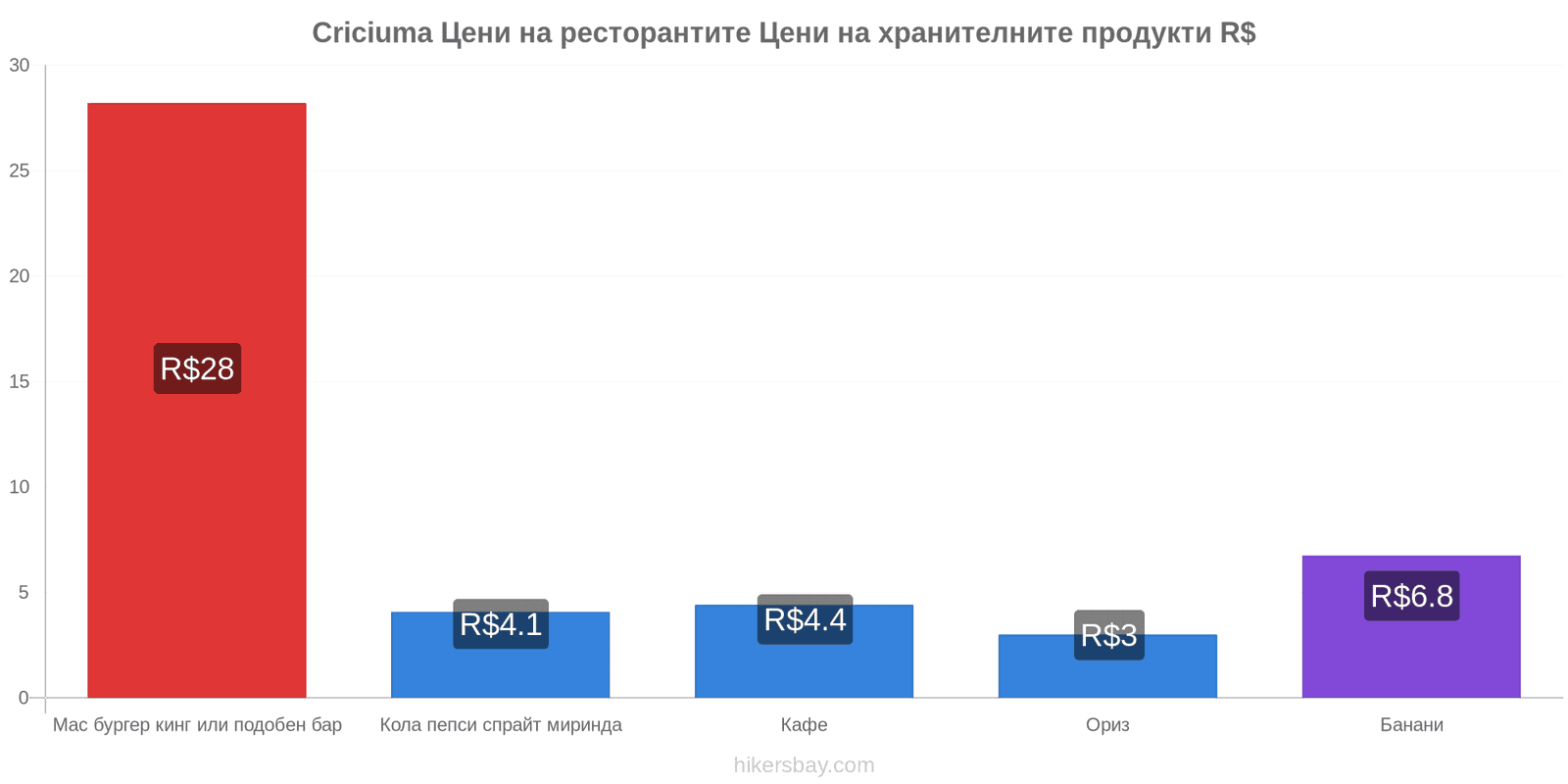 Criciuma промени в цените hikersbay.com