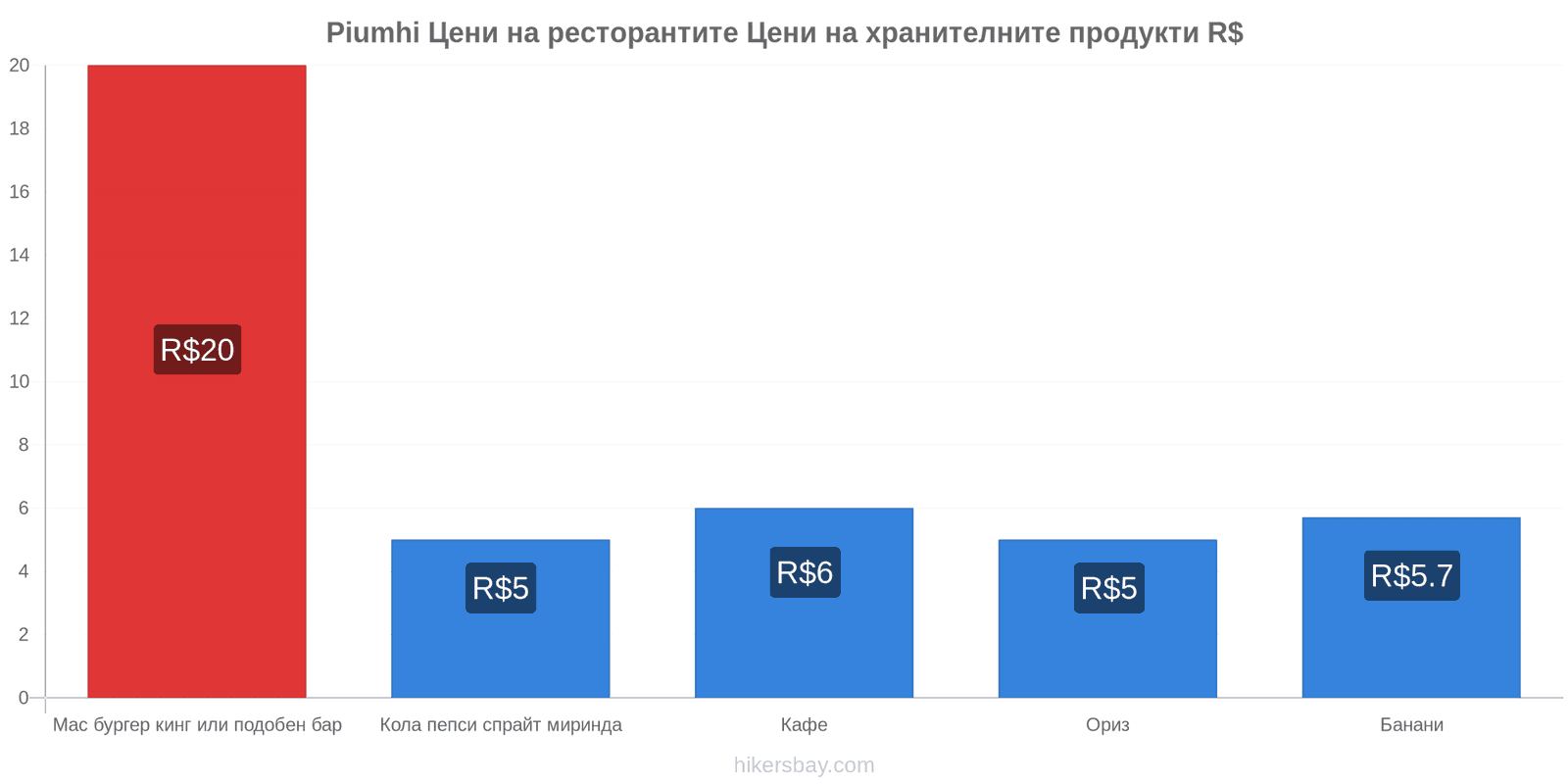 Piumhi промени в цените hikersbay.com