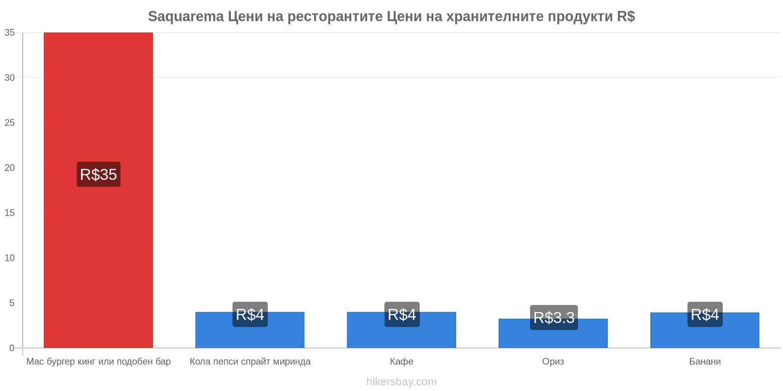 Saquarema промени в цените hikersbay.com