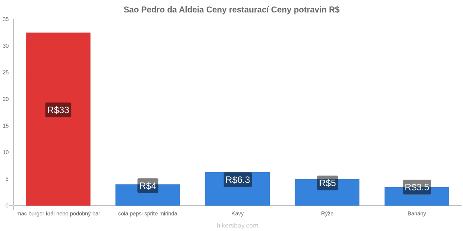 Sao Pedro da Aldeia změny cen hikersbay.com