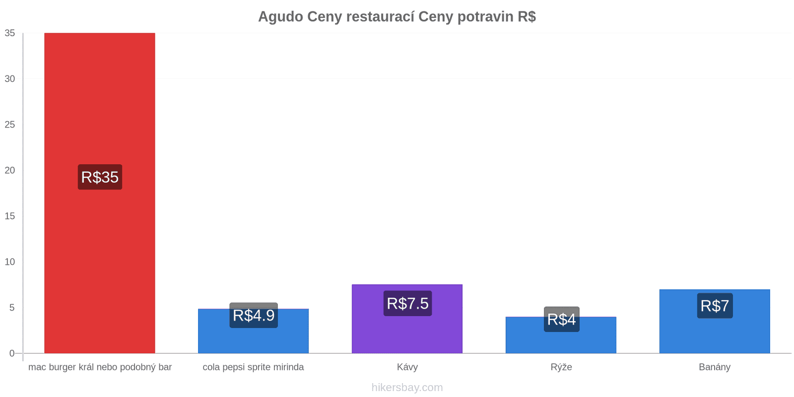 Agudo změny cen hikersbay.com