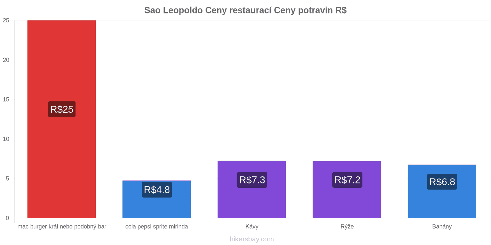 Sao Leopoldo změny cen hikersbay.com