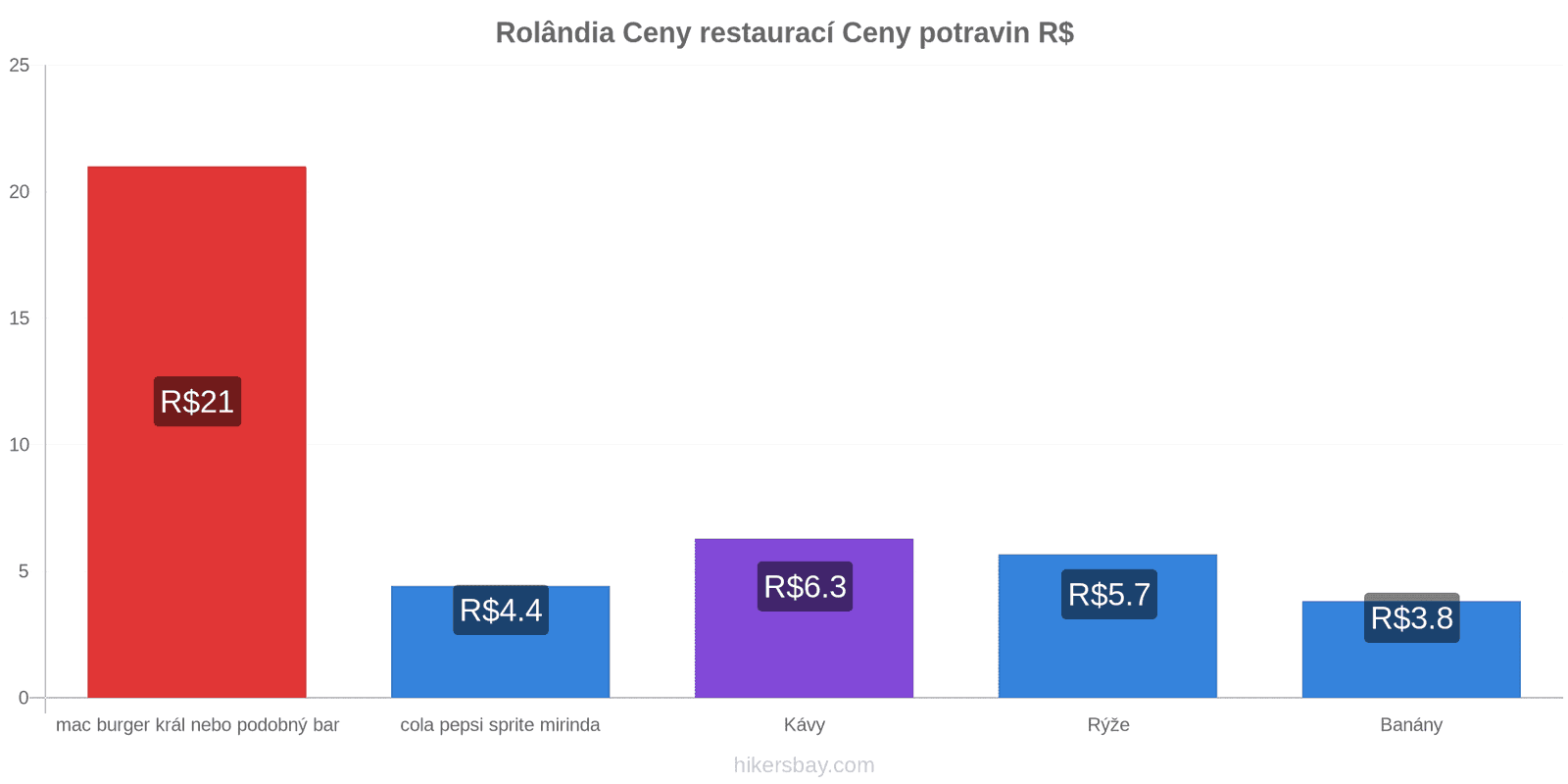 Rolândia změny cen hikersbay.com