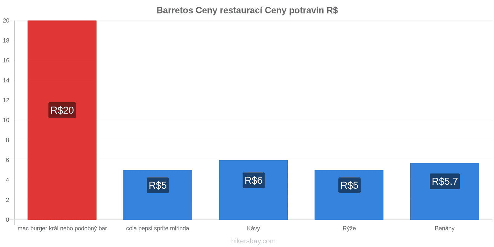 Barretos změny cen hikersbay.com