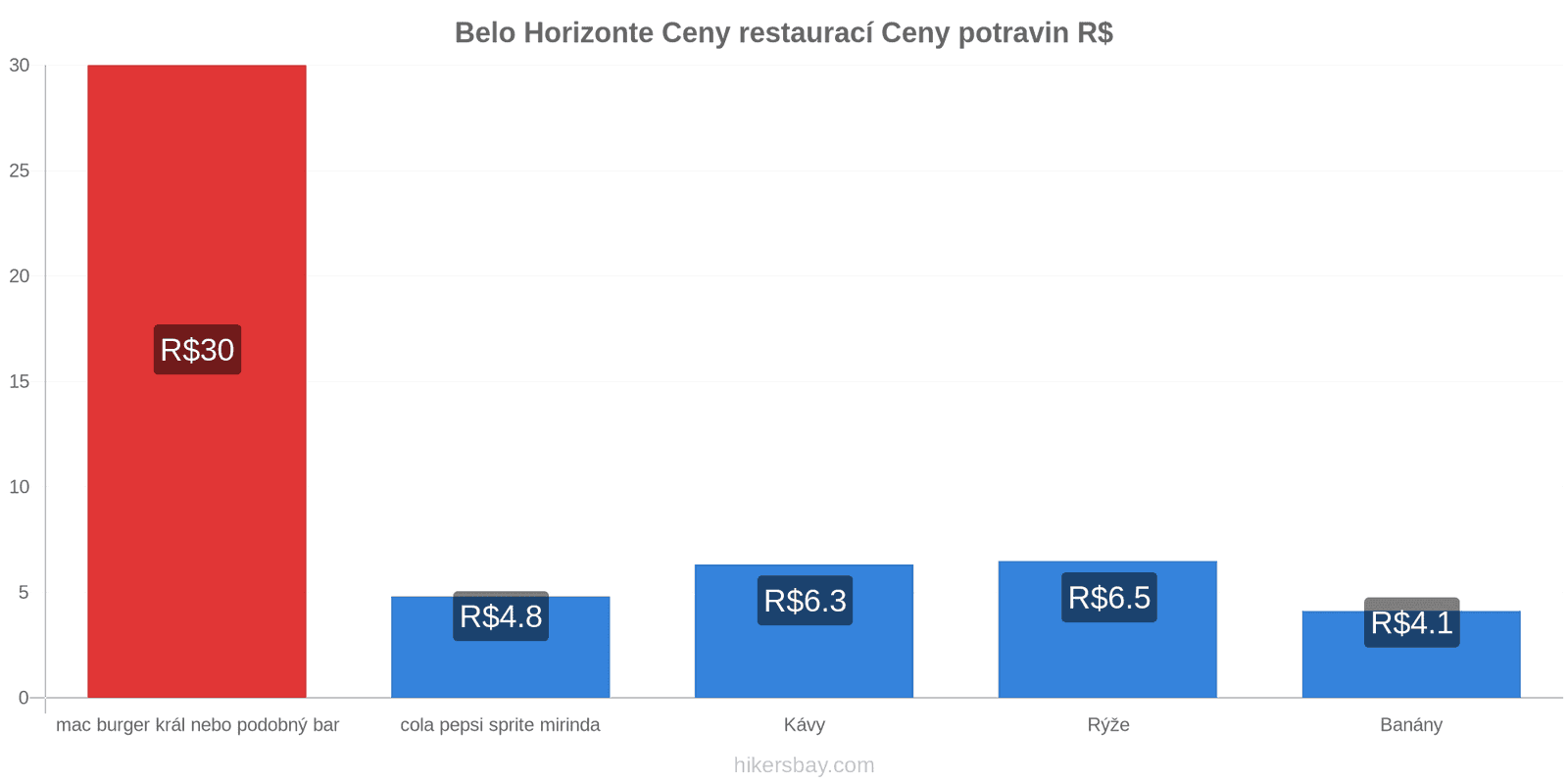 Belo Horizonte změny cen hikersbay.com