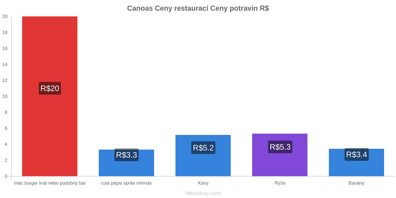 Canoas změny cen hikersbay.com